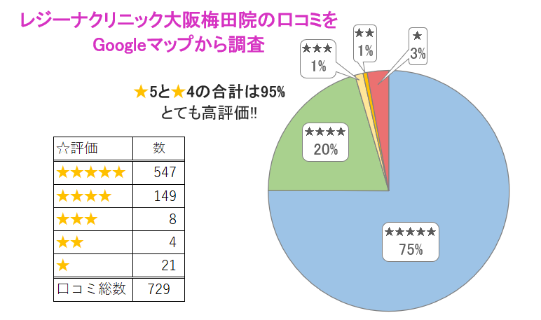 レジーナクリニック大阪梅田院の口コミ評価 良い評価が95%